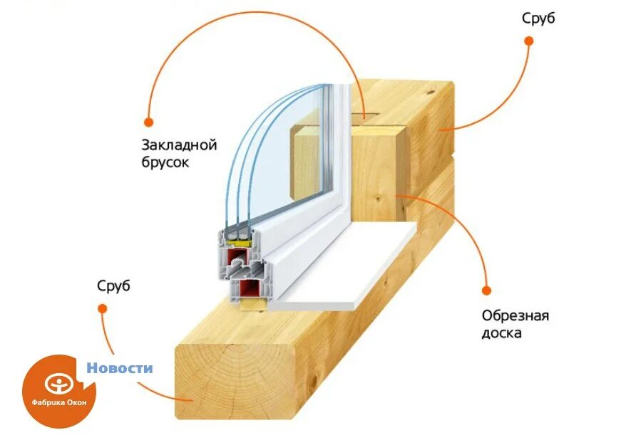 Можно ли вставлять окна. Как правильно установить пластиковые окна в деревянном доме из бруса. Как установить окно ПВХ В деревянный проем. Правильный монтаж пластиковых окон в деревянном доме. Крепление пластиковых окон в деревянном доме.