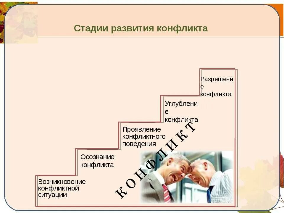 Стадии развития конфликта. Последовательность развития конфликта. Стадии конфликта схема. Стадия развияконфликта. Назови основные стадии развития конфликта 6 класс