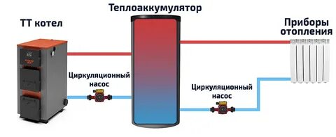 Где будет котел