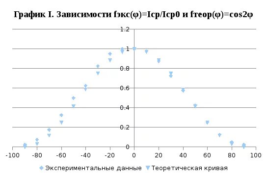 Установив данную зависимость. График зависимости величин. график зависимости iimax от cos². зависимости i от f. зависимость i от u.