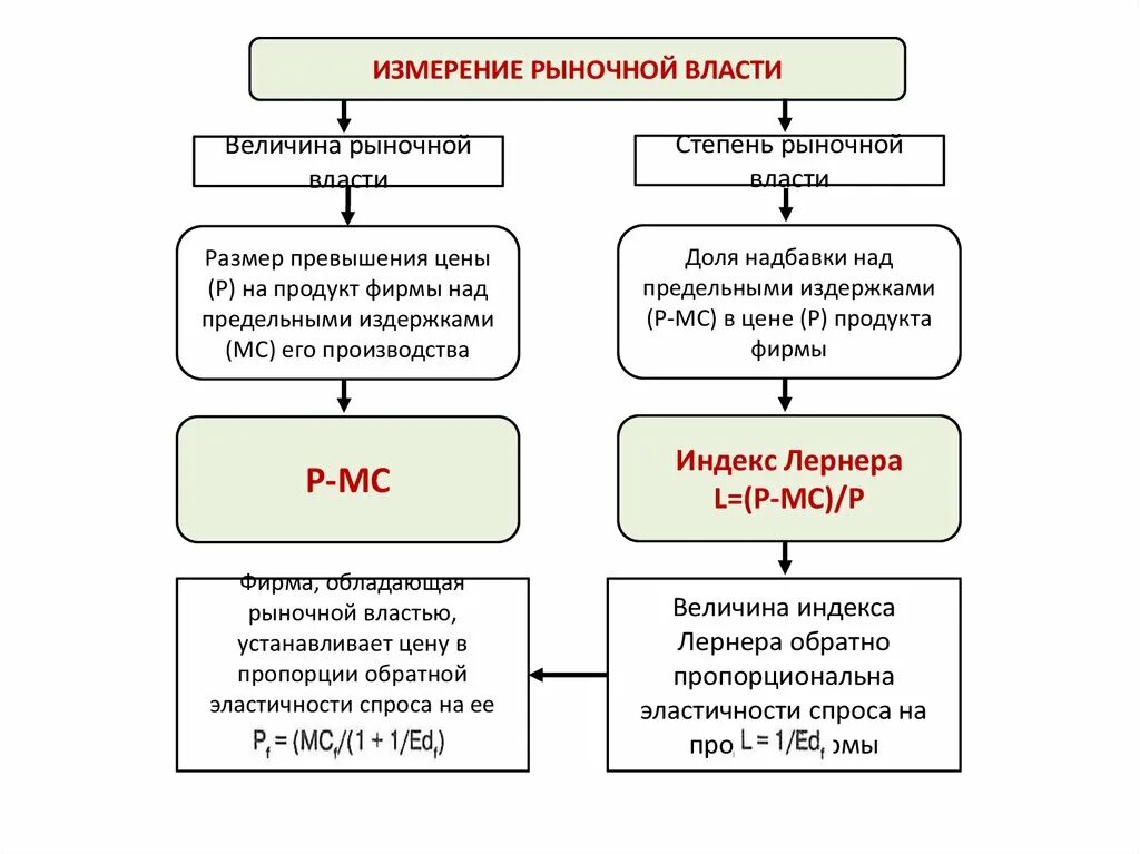 Превышение рыночной. Измерение рыночной власти. показатели рыночной власти. как измерить рыночную власть. рыночная власть фирмы.