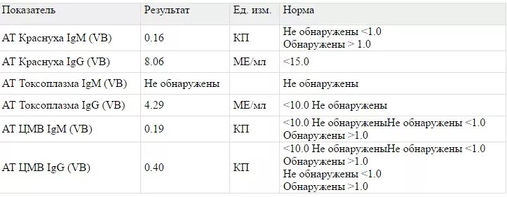 Иммуноглобулин кори анализ. Антитела к вирусу краснухи показатели анализа. Антитела к вирусу краснухи IGG норма. Антитела к вирусу краснухи норма у женщин. Антитела к Rubella virus IGG норма.