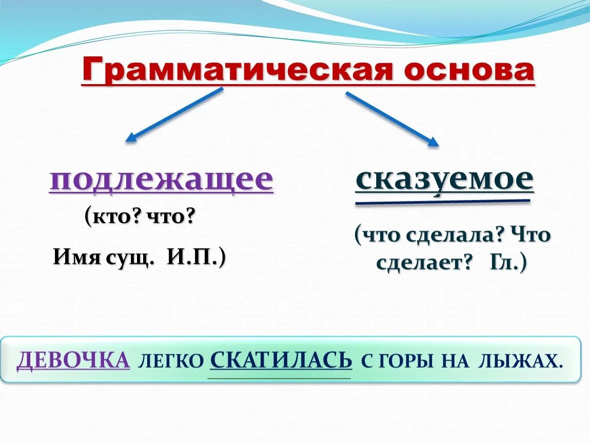 А это плохо грамматическая основа. Грамматическая основа предложения. Грамматические основв. Грамматическаяиоснова пре. Граматическаяоснова предложения.