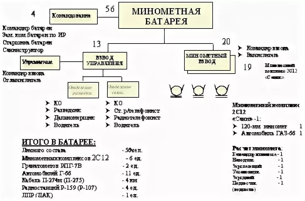 Должность командир батальона звание. Штатная структура артиллерийской батареи. Оргштатная структура самоходной артиллерийской батареи. Организационно-штатная структура 120мм миномета. Минометная батарея 120мм состав.