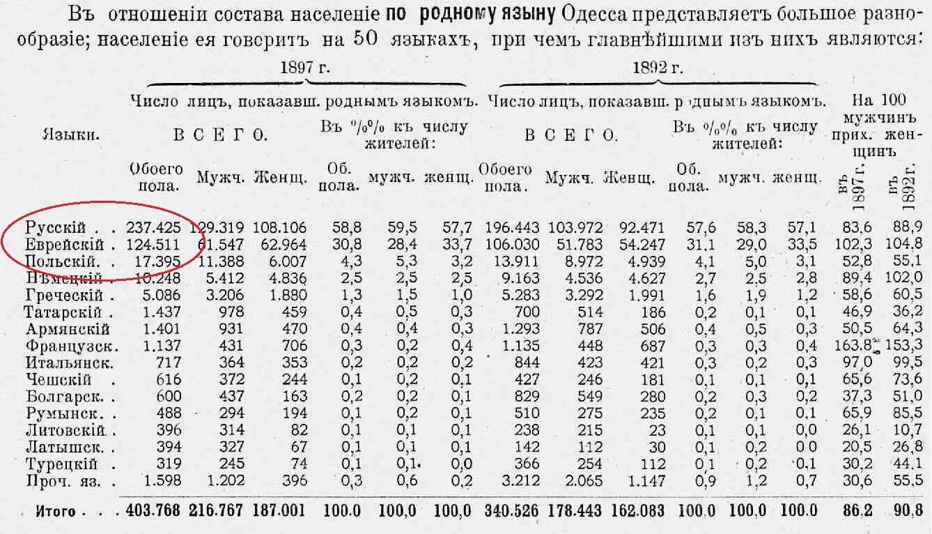 Сколько жило в харькове. Перепись населения Одессы 1897. Перепись населения Одесса 1906. Перепись населения в Одессе в 1897 году. Перепись населения Российской империи переписи населения.