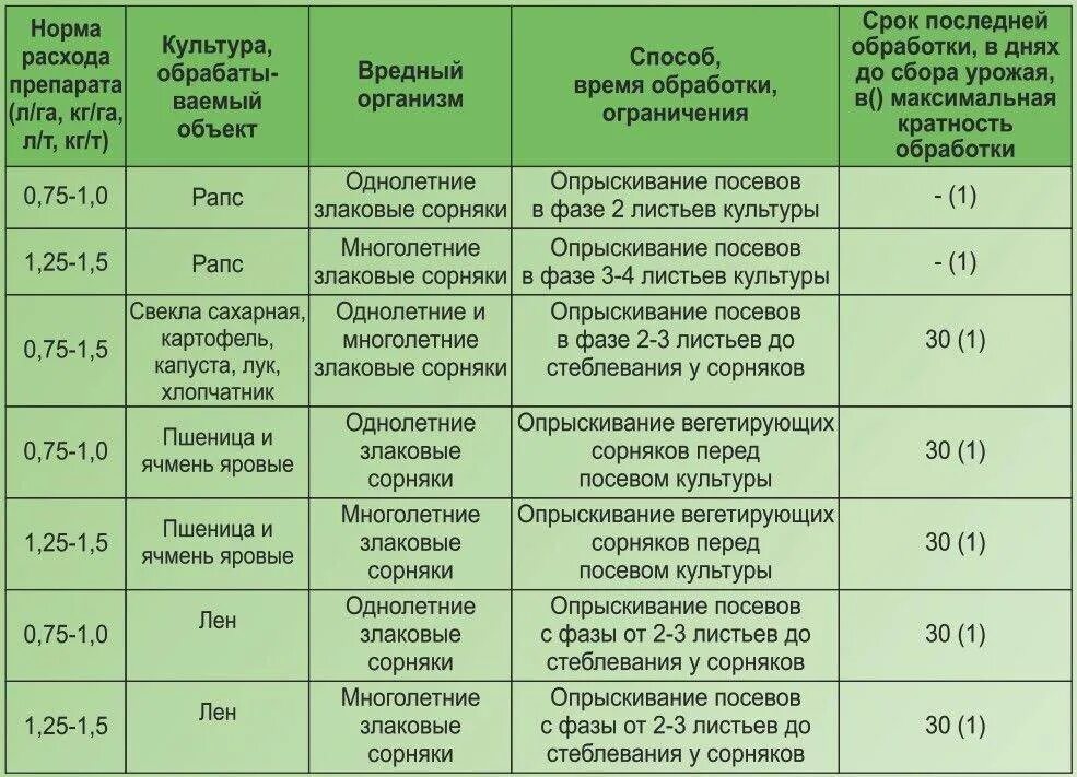 Через сколько после защиты. Препараты для обработки растений. Опрыскивание сорняков. Препараты для опрыскивания. Препараты от обработки от сорняка по пшенице.