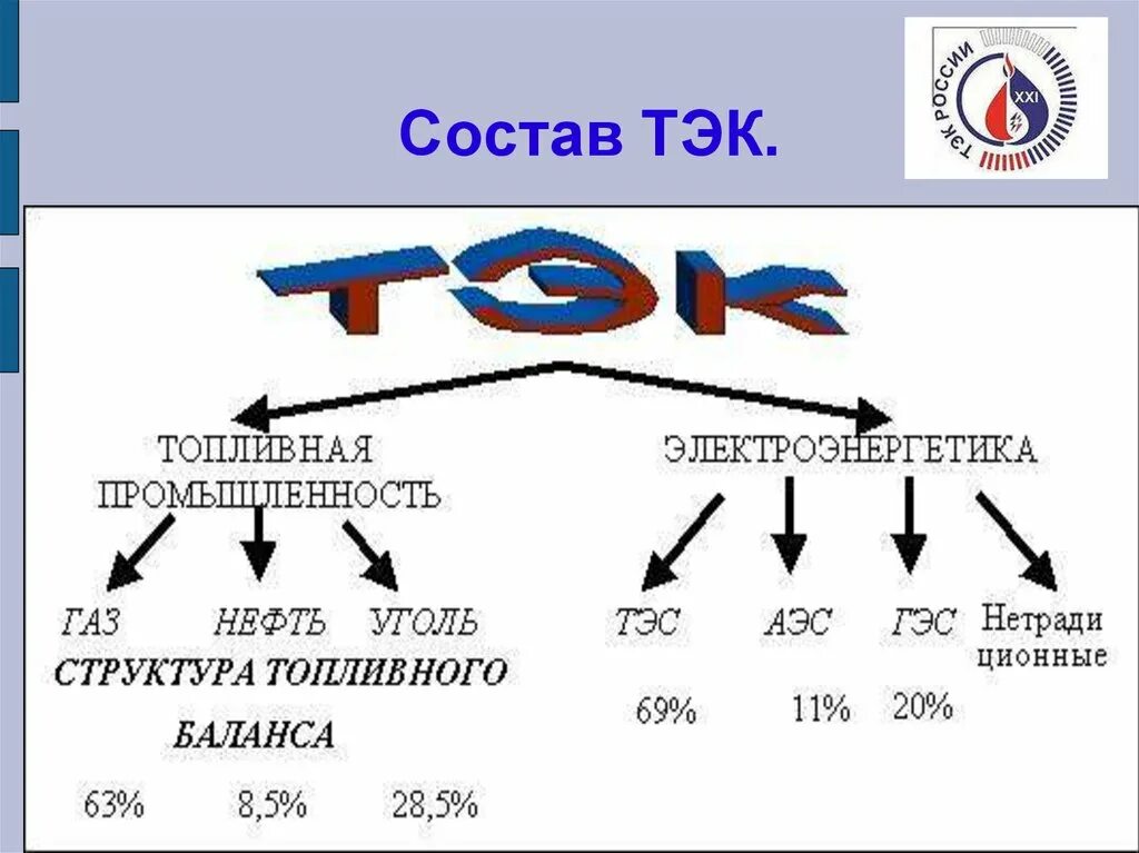 Тэк презентация. Топливно-энергетический комплекс россии (тэк). структура топливно-энергетического комплекса россии. состав тэк. структура тэк.