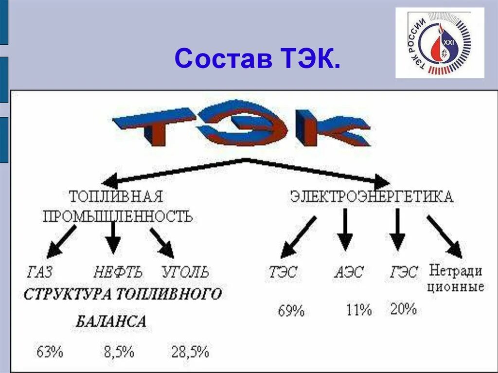 Топливно-энергетический комплекс России (ТЭК). Структура топливно-энергетического комплекса России. Состав ТЭК. Структура ТЭК. Топливно энергетический комплекс лента времени