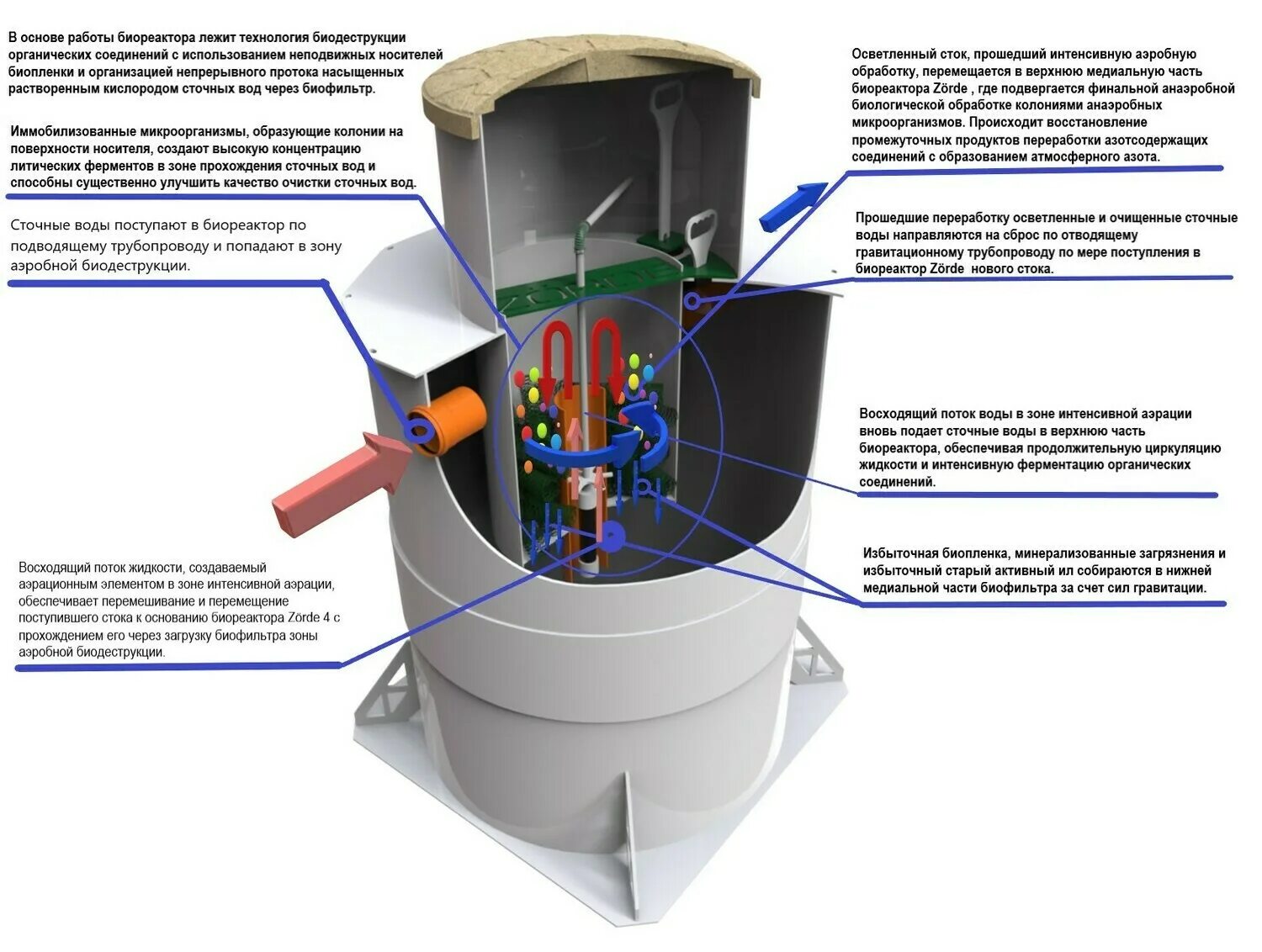 Zorde 4. Станция биологической очистки Zorde-4. Биореактор Zörde 4. Зорде 5 септик. Zorde 4 монтажная схема.