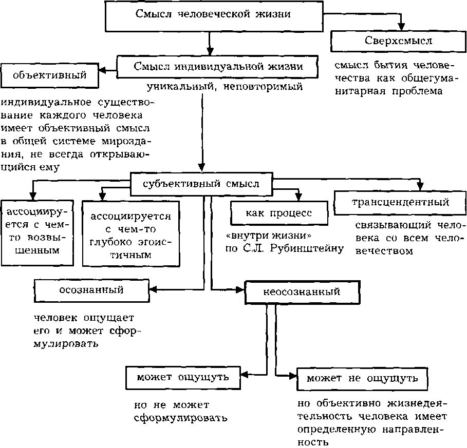 Схема «смысл человеческой жизни». Смысл жизни человека схема. Концепции смысла жизни. Смысл человеческой жизни философия схема.