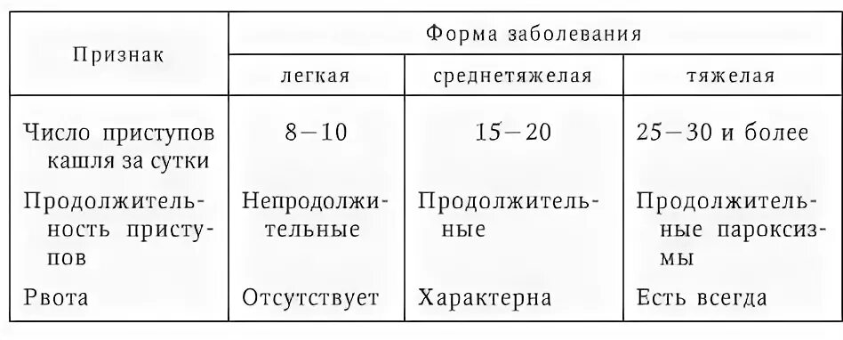 Температура при коклюше у детей сколько держится. Критерии тяжести коклюша. коклюш классификация у детей. коклюш степени тяжести. коклюш формы тяжести.