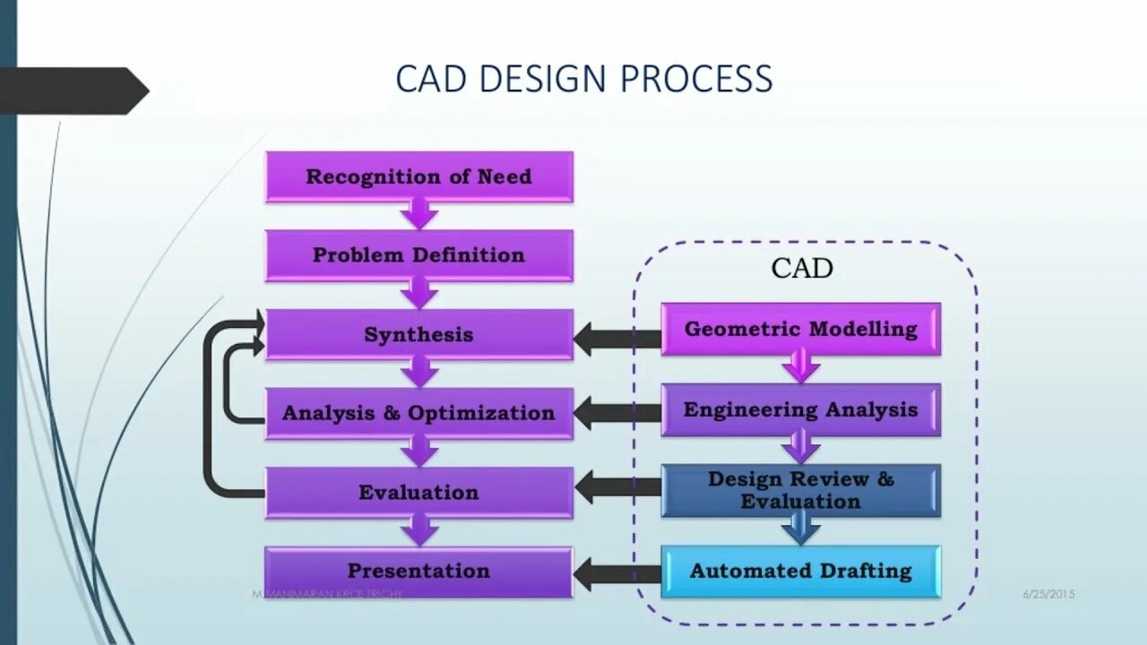 Design process model. Deletion process. dep trace cad.