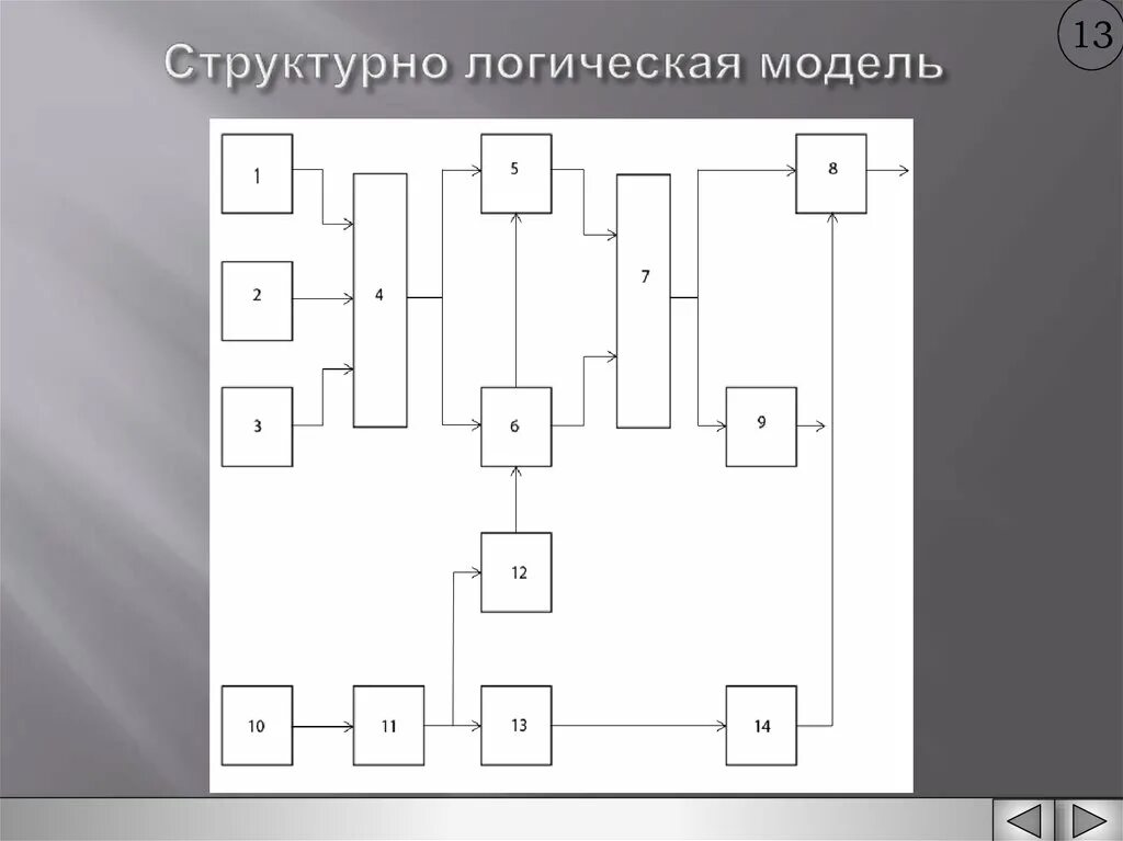 Структурно-логическая модель. Структурно-логическая модель схема. Логическое моделирование. Моделирование в логике.