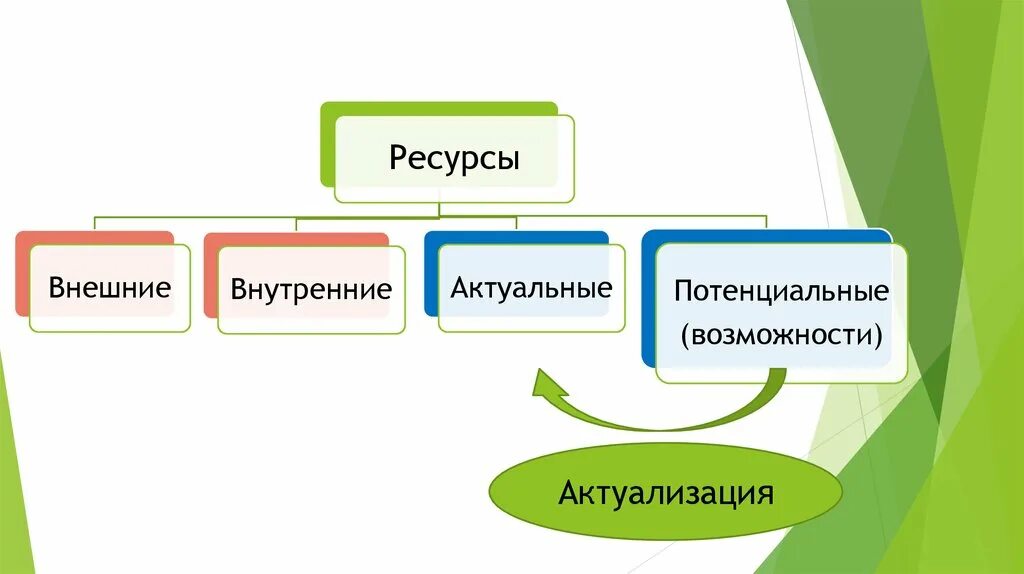 Внешние ресурсы. Внешние и внутренние ресурсы здоровья. Внутренние и внешние ресурсы. Ресурсы семьи психология. Потенциальные ресурсы это