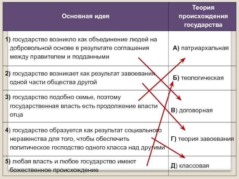 Установить соответствие между странами и событиями. Основные идеи происхождения государства. Теории происхождения государства. Основные теории происхождения государства. Теории происходит государства.