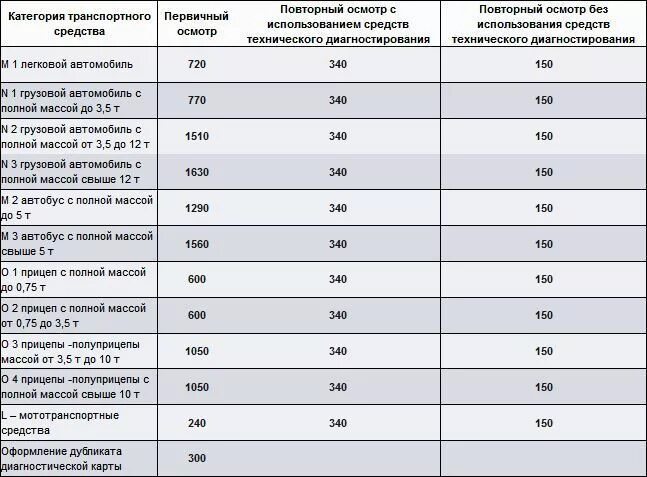 Уже знаете о новых правилах прохождения техосмотра, которые действуют с апреля 2