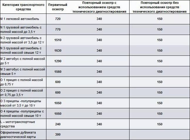 Сколько по времени техосмотр. Стоимость прохождения техосмотра. Расценки на техосмотр 2021. Расценки оплаты техосмотра. Стоимость технического осмотра.