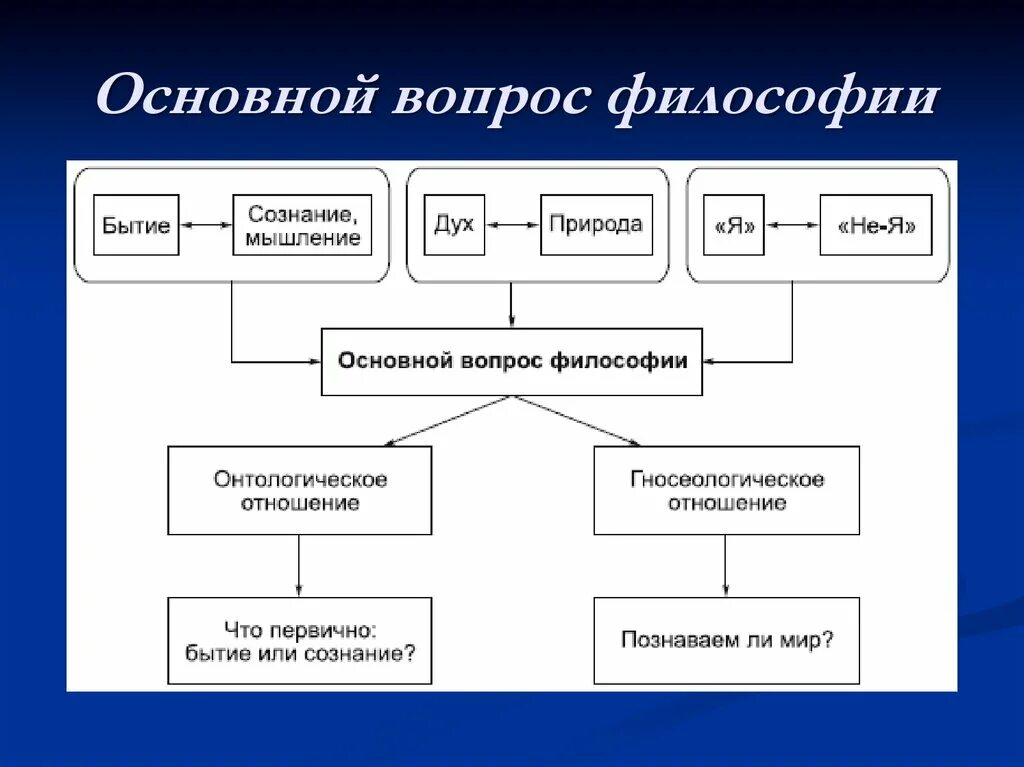 Решения философских вопросов. Основное вопрос философии. Основной вопрос философии схема. Освой вопрос философии. 2 Основных вопроса философии.