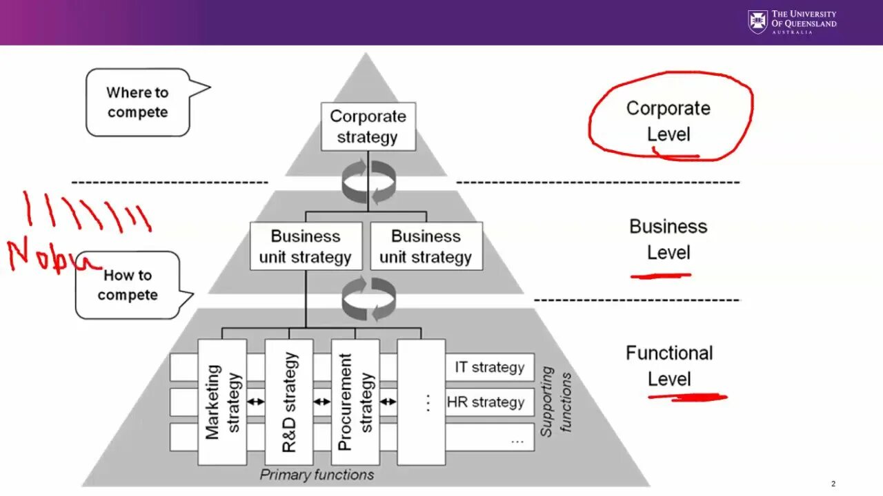 Стратегия процветания. Levels of Strategy. Corporate and Business Strategy. QRM стратегия.