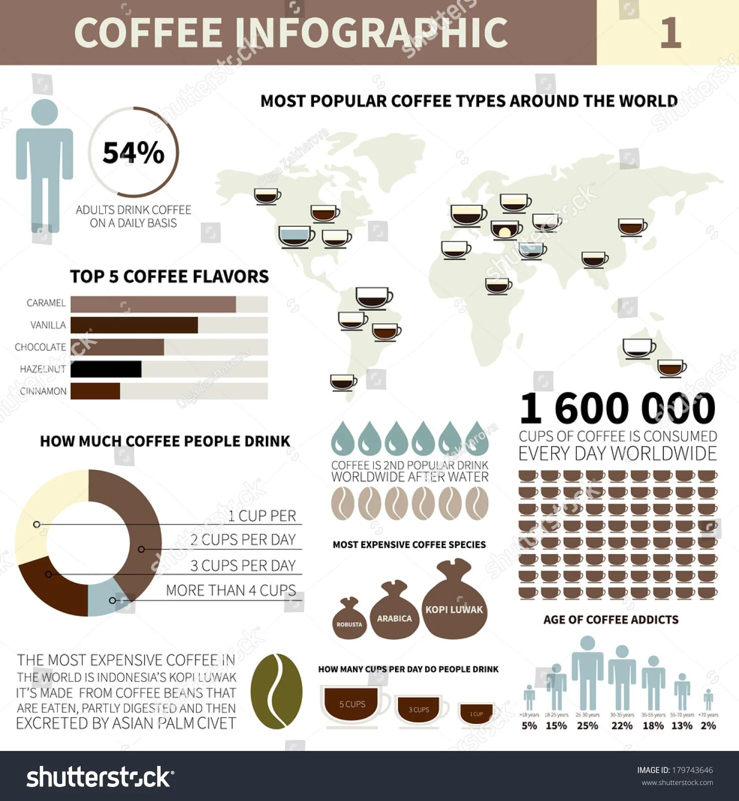 Инфографика кофе. Статистика кофе. Статистика потребления кофе. Инфографика потребления кофе.