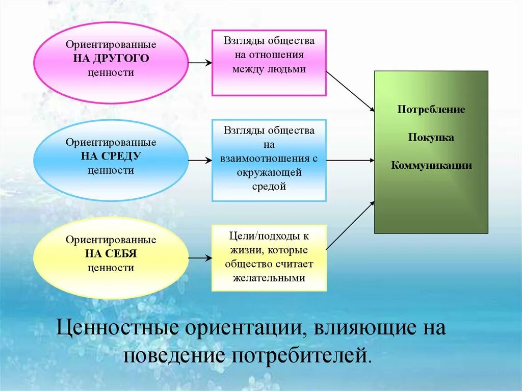 Изменение ценностей личности