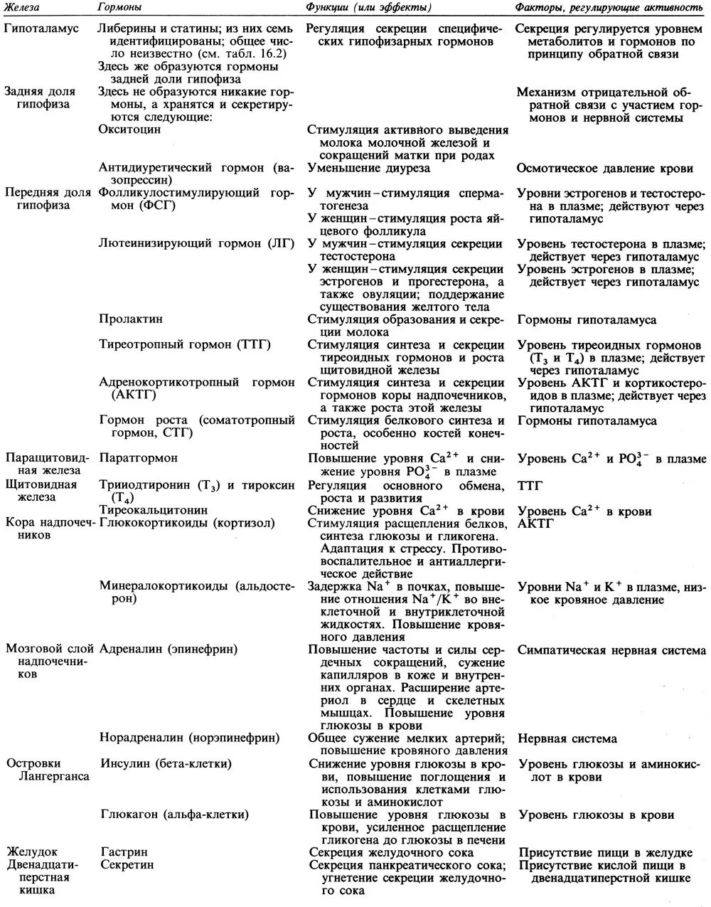 Таблица название железы гормоны