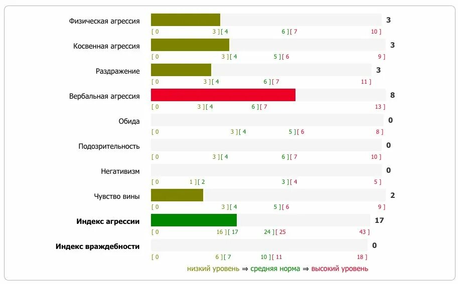 Тест на тип уровень агрессии. Опросник басса дарки. опросник агрессивности басса дарки. тест басса-дарки на агрессивность. уровень враждебности.