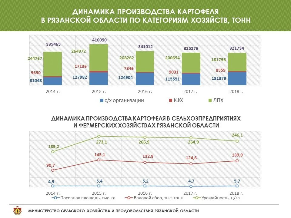 Объем производства картофеля. Объем производства картофеля по репродукциям. Производство картофеля в мире. Валовый сбор картофеля. Посевные площади картофеля.