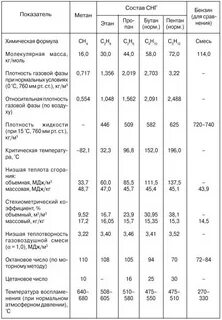 плотность спг кг м3
