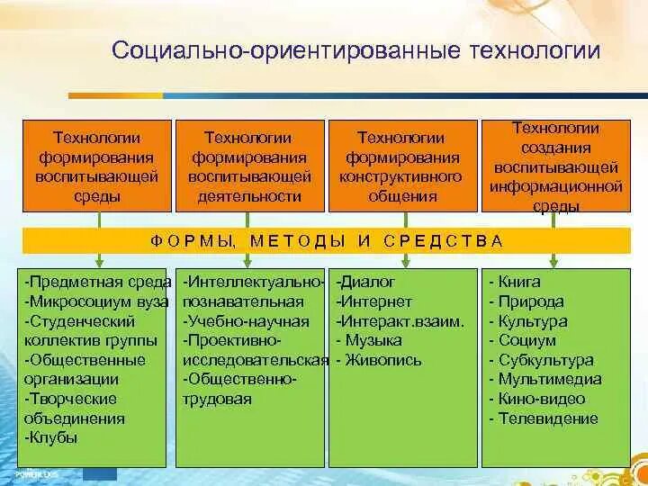 Социально-ориентированная деятельность это. Социально ориентированные технологии. Формы социальной ориентированной деятельности. Социально ориентированный. Социально ориентированный направление