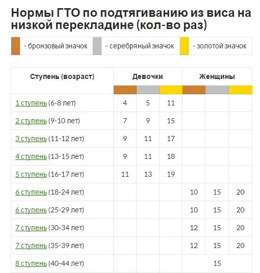 Нормативы ГТО подтягивание. Норматив подтягиваний 10 класс ГТО. Нормы по подтягиванию на турнике в школе. Нормативы ГТО подтягивание на перекладине.