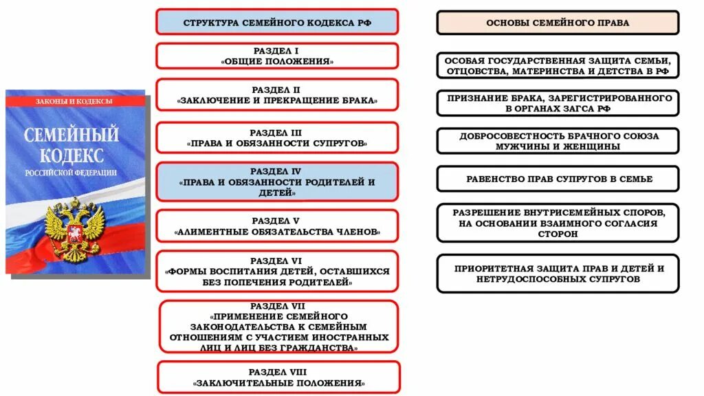 Структура семейного кодекса РФ таблица. Структура семейного законодательства России. Семейный кодекс Общие положения структура. Российской федерации супругами родителями и