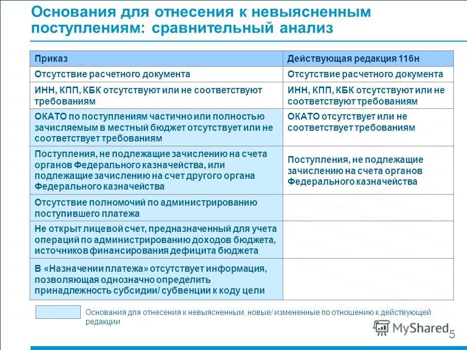 Анализ распоряжения