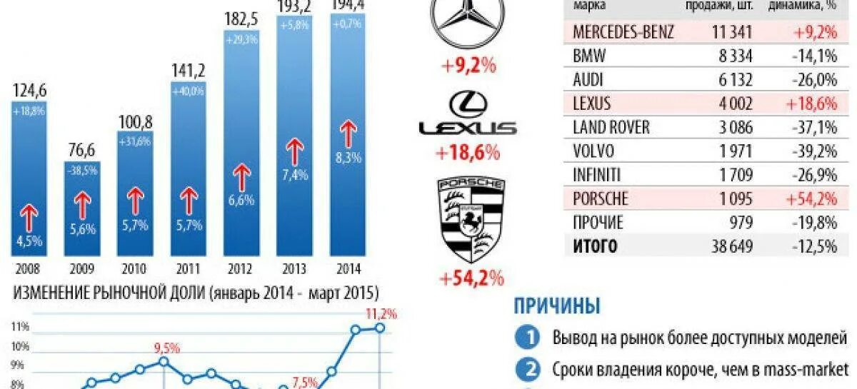 Премиальные марки автомобилей. Доля рынка Мерседес в России. Динамика продаж Мерседес в России. Доля продаж Mercedes в России. Продажа Mercedes в России статистика.