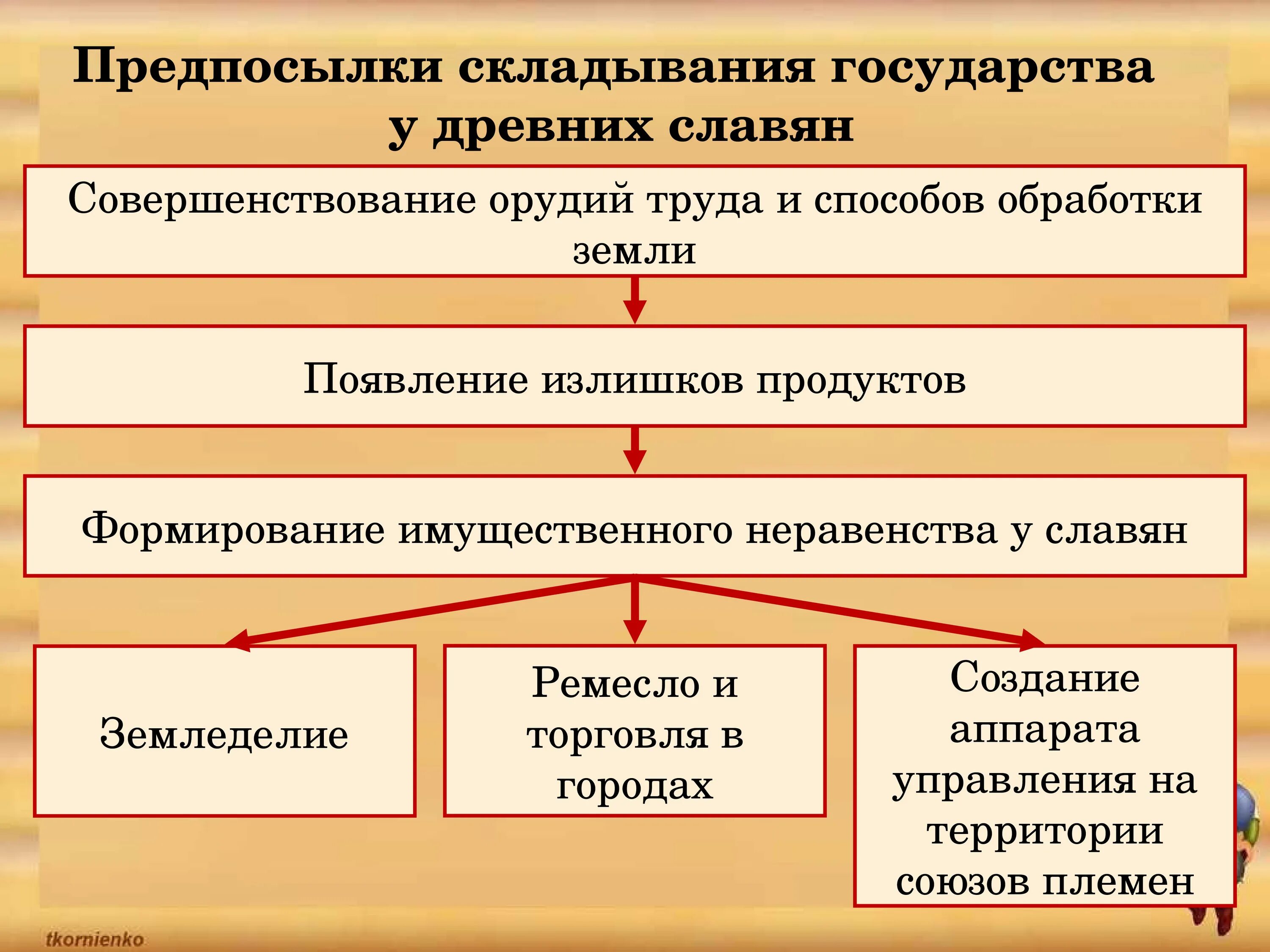 Проблемы образования государства восточных славян. Предпосылки древнерусского государства. Предпосылки образования древнерусского государства. Причины образования древнерусского государства. Становление древнерусского государства.