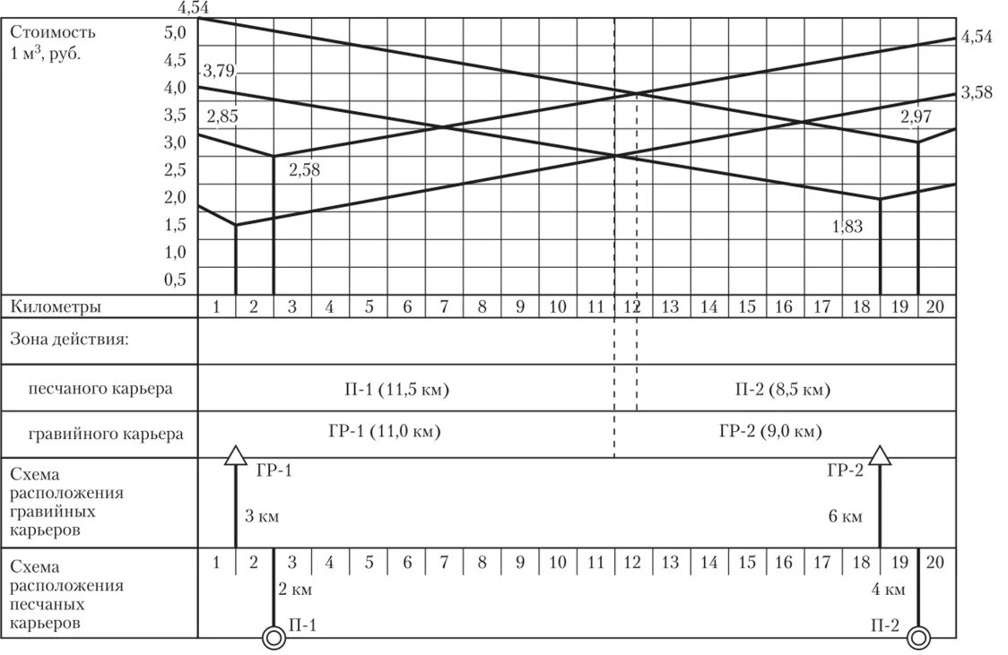 Распределение земляных. Распределение земляных. Распределение земляных масс. Ведомость распределения земляных масс. Попикетный график распределения земляных масс.