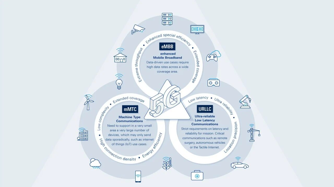 EMBB 5g. Технология 5g. Ключевые технологии 5g. 5g. Тест 5 g