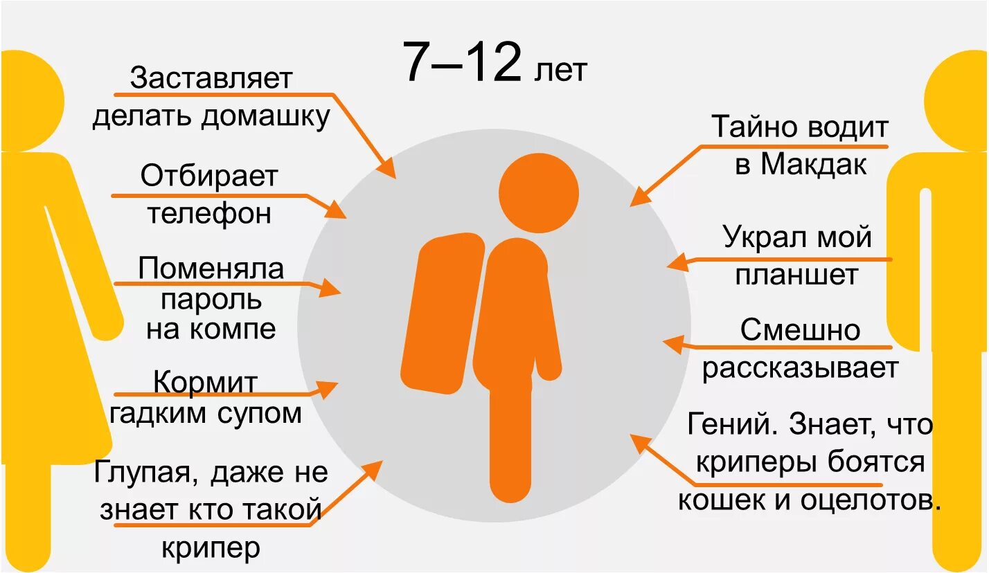 Почему виден возраст. Родители глазами детей в разном возрасте. Как дети видят родителей в разном возрасте. Отношение детей к родителям в разном возрасте. Отношение к маме в разном возрасте.