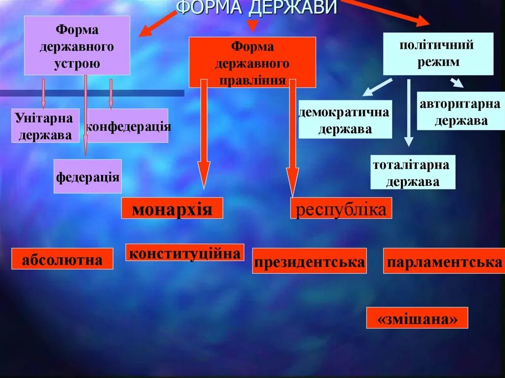 Форма це. Форми держави. Форми правління держави. Форма державного устрою. Форма державного правління США.