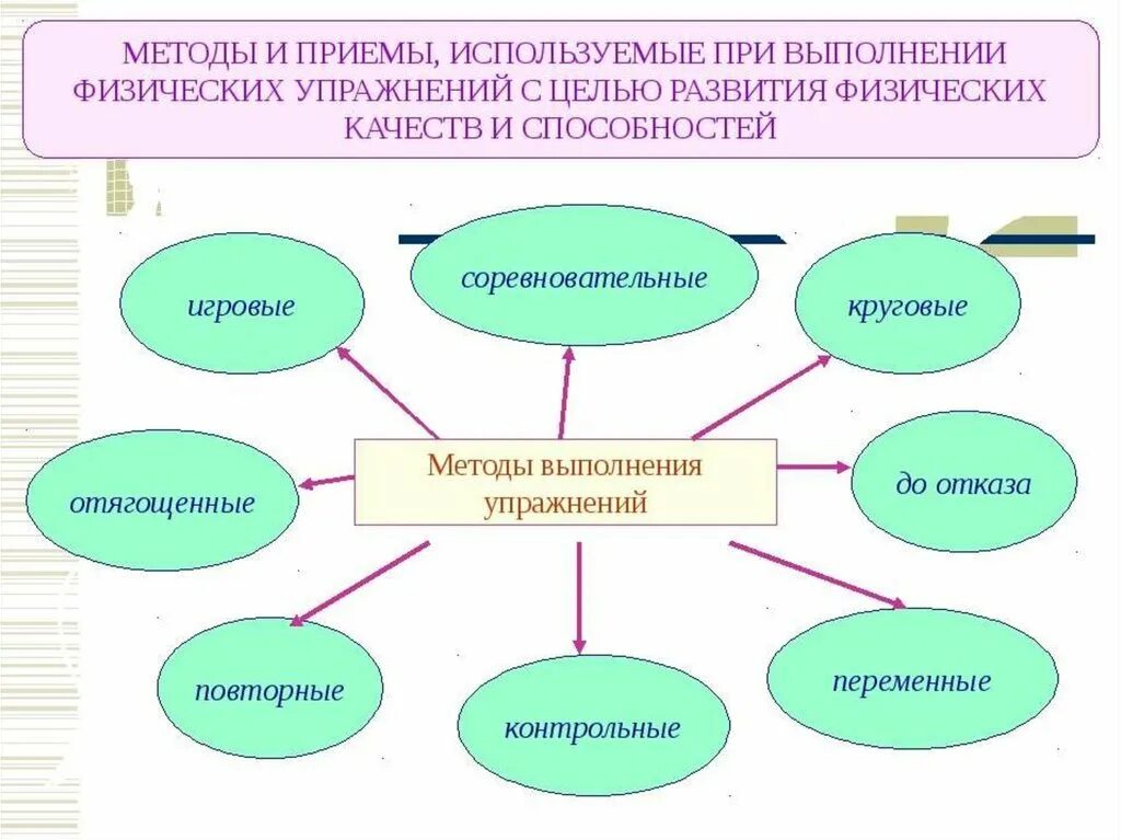 Можно использовать при подготовке к. Методы и приемы физического воспитания. Методы и приемы занятия. Методы выполнения физических упражнений. Методы организации учащихся для выполнения физ упражнений.