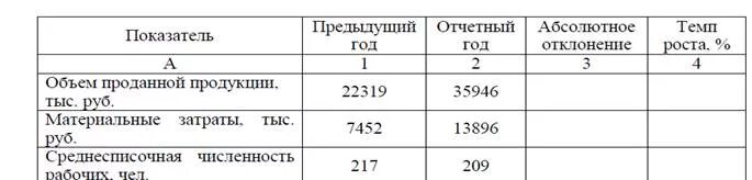 Относительное отклонение таблица. Прошлый год и отчетный год это. Таблица показатели прошлый год отчетный год. Отклонение прошлый год и отчетный.