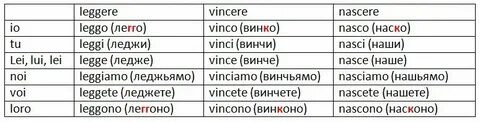 Склонения в итальянском языке
