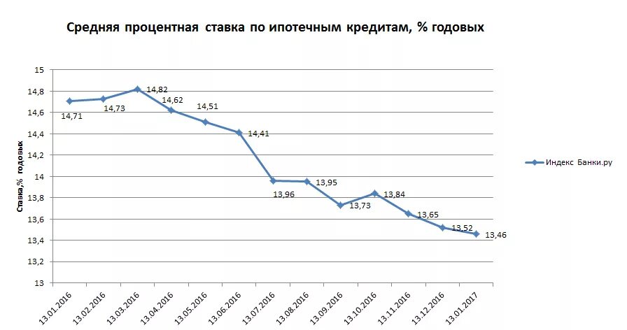 Кредитные ставки в банках 2024. Ставка по ипотеке по годам. Средняя процентная ставка по кредитам для бизнеса. Статистика процентов по ипотеке по годам. Ставка ипотечного кредитования по годам.