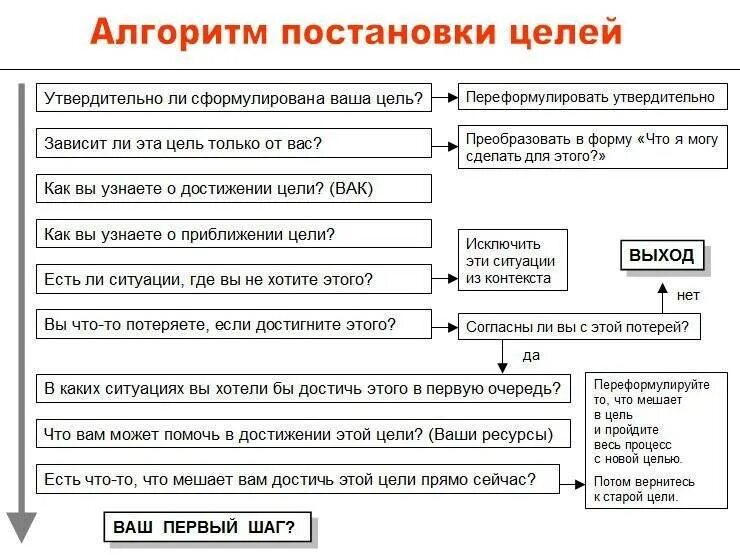 Определение целей и ресурсов. Постановка целей. схема достижения цели. структура постановки цели. цель и постановка цели.