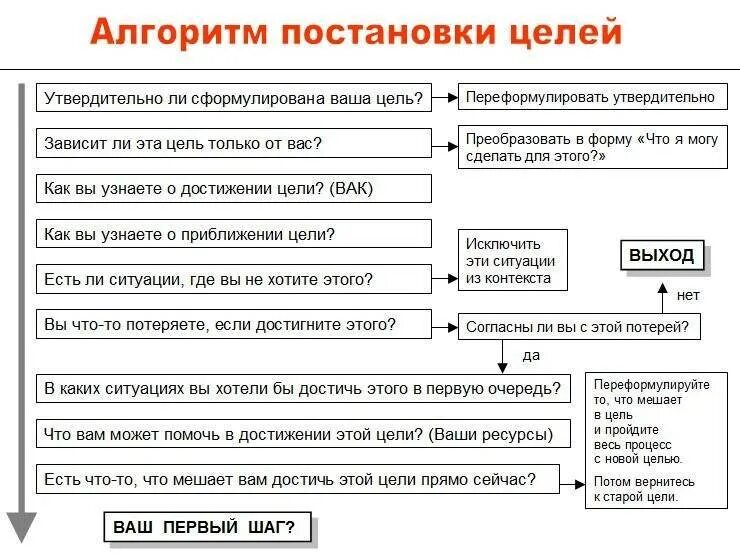 Пример достижения цели. Схема достижения цели. Цель остановки. Техника постановки и достижения цели.