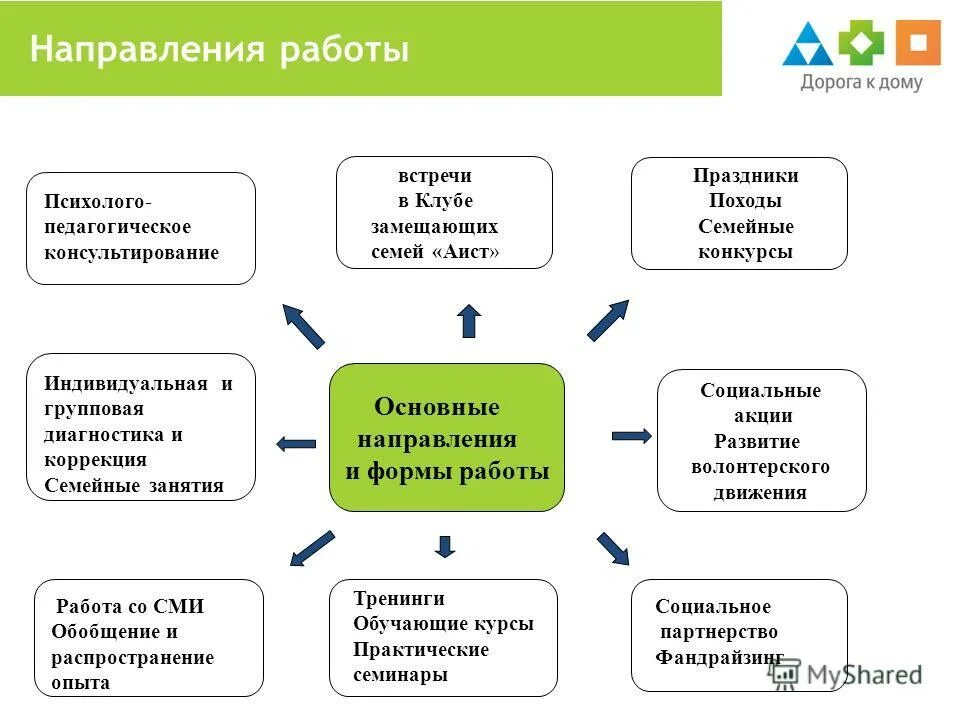 Социальные акции примеры. Формы проведения социальных акций. Примеры социальных акций в доу. Темы социальных акций. Акции социальной направленности.