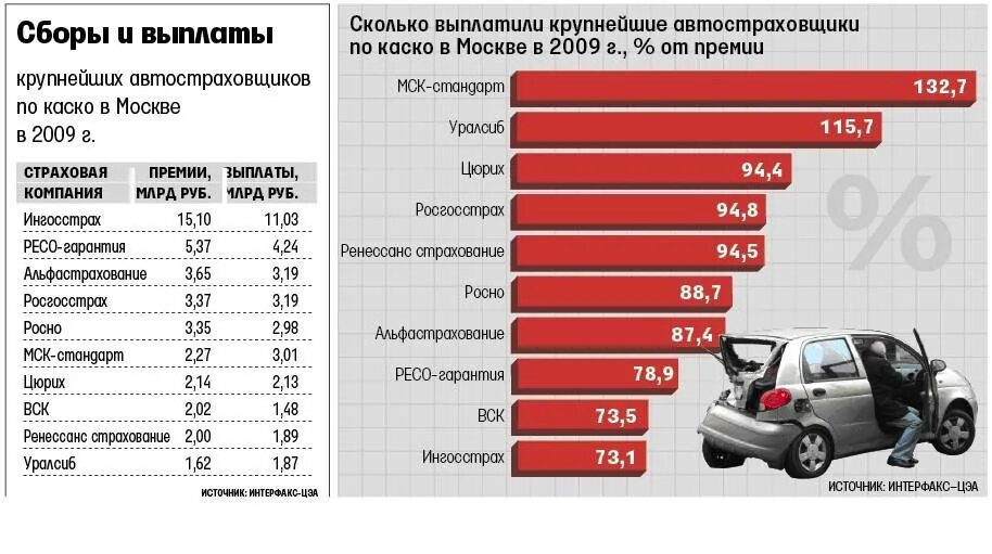 Выплата страхового возмещения по каско. Выплаты авто страховой компании. Самые большие выплаты по ОСАГО. Страховая стоимость автомобиля. Страховка машины выплаты