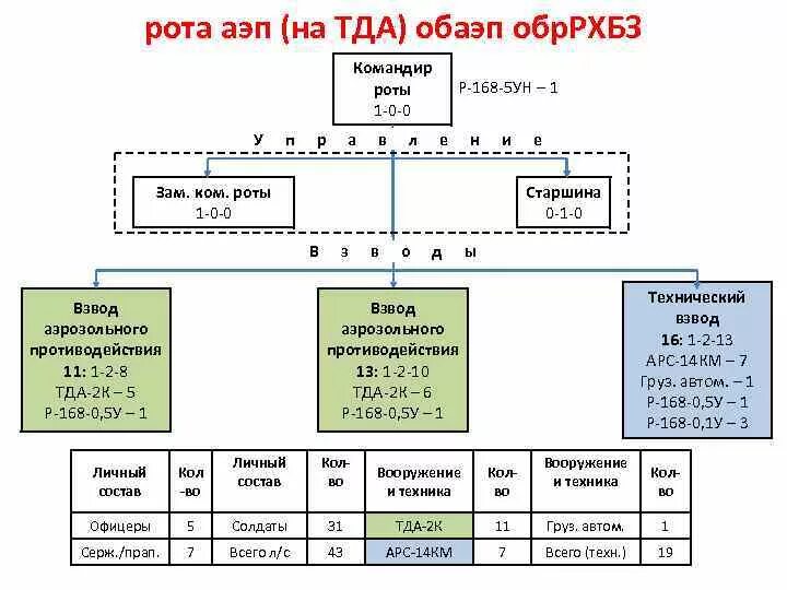 Структура роты РХБЗ. Рота РХБЗ состав. Рота АЭП. Отдельная рота РХБЗ структура.