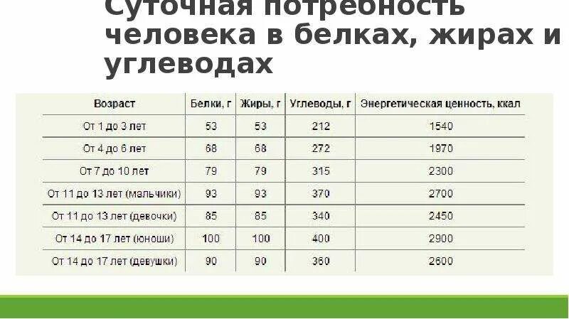 Какая суточная норма потребления углеводов. Суточная потребность человека среднего возраста в белках составляет. Суточная потребность белков жиров и углеводов для человека. Потребность человека в белках, жирах и углеводах. Суточные потребности в белках жирах и углеводах.