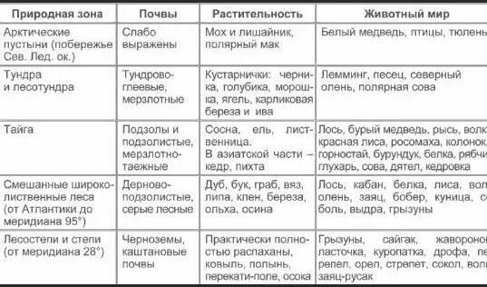 Экологические проблемы различных природных зон. Характеристика природных зон России таблица 4 класс. Сравнительная таблица природных зон России. Растительный и животный мир природных зон России таблица. Характеристика природно-хозяйственных зон России таблица 8.